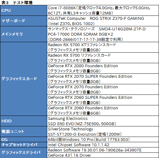 画像ギャラリー No.018のサムネイル画像 / 「Radeon RX 5700 XT」「Radeon RX 5700」レビュー。「Navi」世代の新GPUは競合を上回るゲーム性能を発揮できたのか