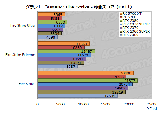 画像ギャラリー No.019のサムネイル画像 / 「Radeon RX 5700 XT」「Radeon RX 5700」レビュー。「Navi」世代の新GPUは競合を上回るゲーム性能を発揮できたのか