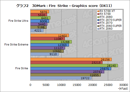 画像ギャラリー No.020のサムネイル画像 / 「Radeon RX 5700 XT」「Radeon RX 5700」レビュー。「Navi」世代の新GPUは競合を上回るゲーム性能を発揮できたのか