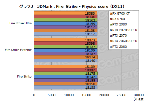 画像ギャラリー No.021のサムネイル画像 / 「Radeon RX 5700 XT」「Radeon RX 5700」レビュー。「Navi」世代の新GPUは競合を上回るゲーム性能を発揮できたのか
