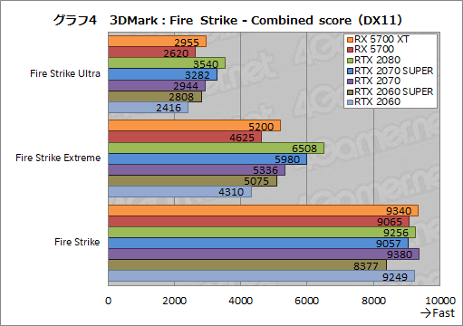 画像ギャラリー No.022のサムネイル画像 / 「Radeon RX 5700 XT」「Radeon RX 5700」レビュー。「Navi」世代の新GPUは競合を上回るゲーム性能を発揮できたのか