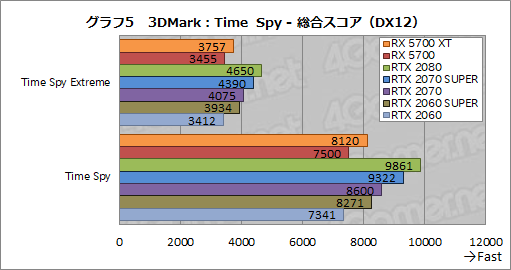 画像ギャラリー No.023のサムネイル画像 / 「Radeon RX 5700 XT」「Radeon RX 5700」レビュー。「Navi」世代の新GPUは競合を上回るゲーム性能を発揮できたのか