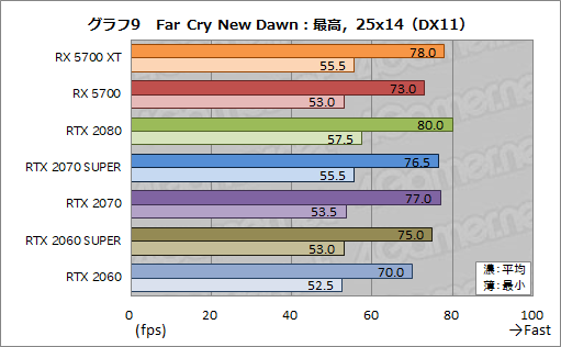 画像ギャラリー No.027のサムネイル画像 / 「Radeon RX 5700 XT」「Radeon RX 5700」レビュー。「Navi」世代の新GPUは競合を上回るゲーム性能を発揮できたのか