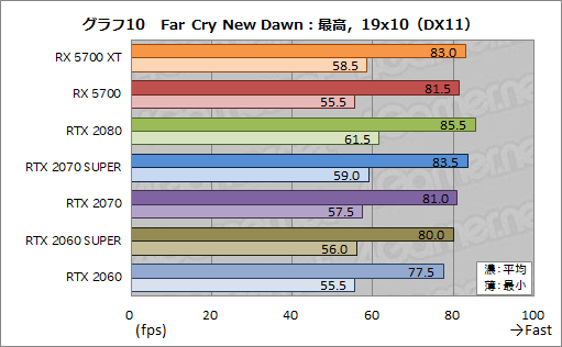 画像ギャラリー No.028のサムネイル画像 / 「Radeon RX 5700 XT」「Radeon RX 5700」レビュー。「Navi」世代の新GPUは競合を上回るゲーム性能を発揮できたのか