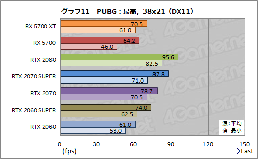 画像ギャラリー No.029のサムネイル画像 / 「Radeon RX 5700 XT」「Radeon RX 5700」レビュー。「Navi」世代の新GPUは競合を上回るゲーム性能を発揮できたのか