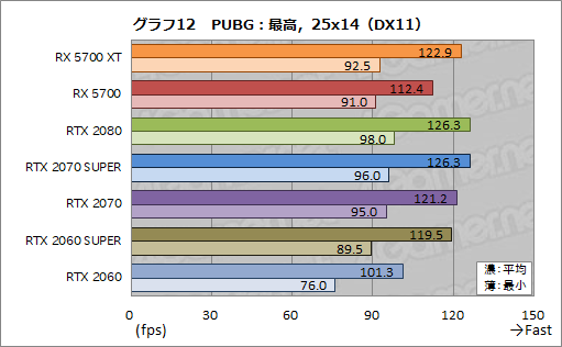 画像ギャラリー No.030のサムネイル画像 / 「Radeon RX 5700 XT」「Radeon RX 5700」レビュー。「Navi」世代の新GPUは競合を上回るゲーム性能を発揮できたのか