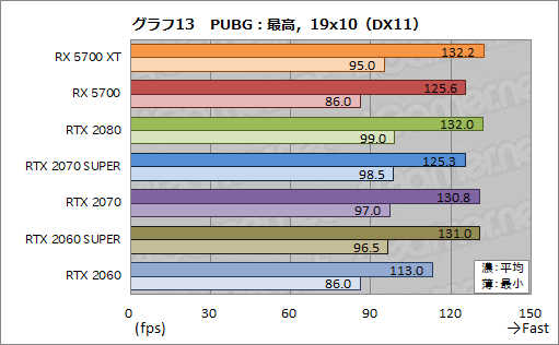 画像ギャラリー No.031のサムネイル画像 / 「Radeon RX 5700 XT」「Radeon RX 5700」レビュー。「Navi」世代の新GPUは競合を上回るゲーム性能を発揮できたのか
