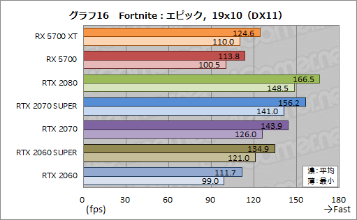 画像ギャラリー No.034のサムネイル画像 / 「Radeon RX 5700 XT」「Radeon RX 5700」レビュー。「Navi」世代の新GPUは競合を上回るゲーム性能を発揮できたのか