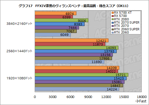 画像ギャラリー No.035のサムネイル画像 / 「Radeon RX 5700 XT」「Radeon RX 5700」レビュー。「Navi」世代の新GPUは競合を上回るゲーム性能を発揮できたのか