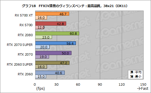画像ギャラリー No.036のサムネイル画像 / 「Radeon RX 5700 XT」「Radeon RX 5700」レビュー。「Navi」世代の新GPUは競合を上回るゲーム性能を発揮できたのか