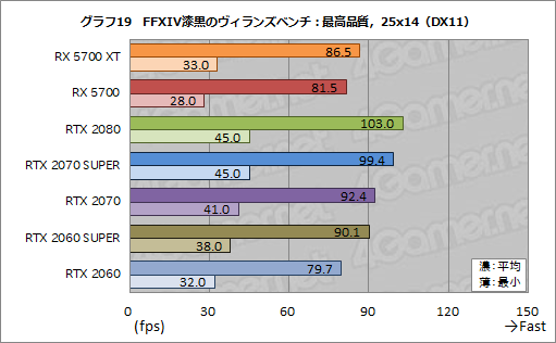 画像ギャラリー No.037のサムネイル画像 / 「Radeon RX 5700 XT」「Radeon RX 5700」レビュー。「Navi」世代の新GPUは競合を上回るゲーム性能を発揮できたのか