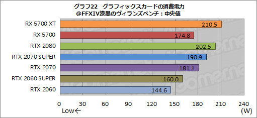 画像ギャラリー No.039のサムネイル画像 / 「Radeon RX 5700 XT」「Radeon RX 5700」レビュー。「Navi」世代の新GPUは競合を上回るゲーム性能を発揮できたのか