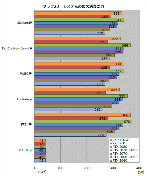 画像ギャラリー No.040のサムネイル画像 / 「Radeon RX 5700 XT」「Radeon RX 5700」レビュー。「Navi」世代の新GPUは競合を上回るゲーム性能を発揮できたのか