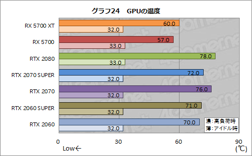 画像ギャラリー No.041のサムネイル画像 / 「Radeon RX 5700 XT」「Radeon RX 5700」レビュー。「Navi」世代の新GPUは競合を上回るゲーム性能を発揮できたのか