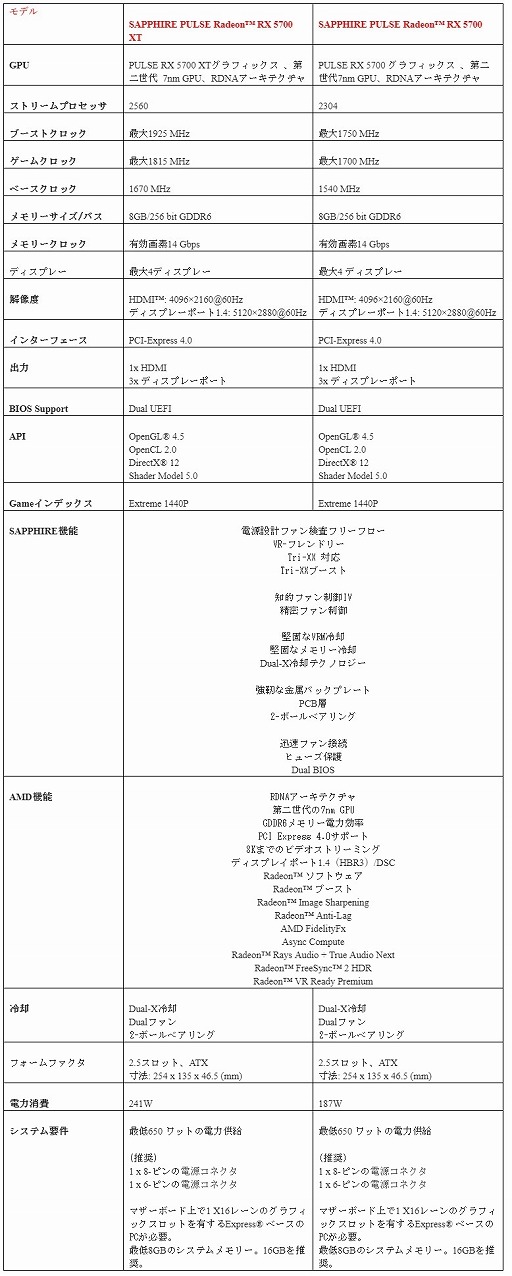 画像ギャラリー No.003のサムネイル画像 / Sapphireから独自クーラー搭載のRX 5700シリーズ搭載カードが登場