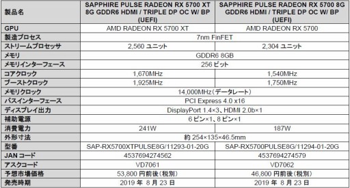 画像ギャラリー No.001のサムネイル画像 / Sapphire製のRX 5700 XTおよびRX 5700搭載カードが発売に。ツインファンの独自クーラーを採用するOC仕様モデル