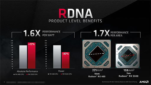 画像ギャラリー No.003のサムネイル画像 / AMD,新型ミドルクラスGPU「Radeon RX 5500」シリーズを発表。Navi世代初のノートPC向けGPUも登場