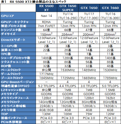 画像ギャラリー No.005のサムネイル画像 / 「Radeon RX 5500 XT」レビュー。Navi世代のエントリー市場向けGPUは，競合たるGTX 1650 SUPERを多くのゲームで上回る