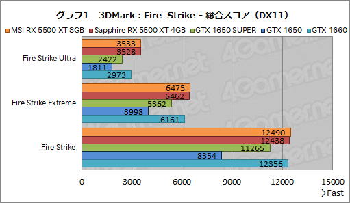 画像ギャラリー No.027のサムネイル画像 / 「Radeon RX 5500 XT」レビュー。Navi世代のエントリー市場向けGPUは，競合たるGTX 1650 SUPERを多くのゲームで上回る