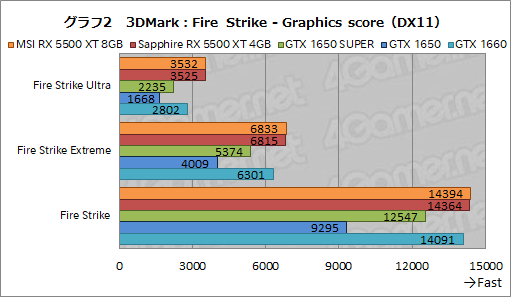 画像ギャラリー No.028のサムネイル画像 / 「Radeon RX 5500 XT」レビュー。Navi世代のエントリー市場向けGPUは，競合たるGTX 1650 SUPERを多くのゲームで上回る