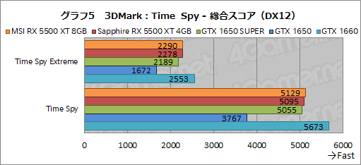 画像ギャラリー No.031のサムネイル画像 / 「Radeon RX 5500 XT」レビュー。Navi世代のエントリー市場向けGPUは，競合たるGTX 1650 SUPERを多くのゲームで上回る