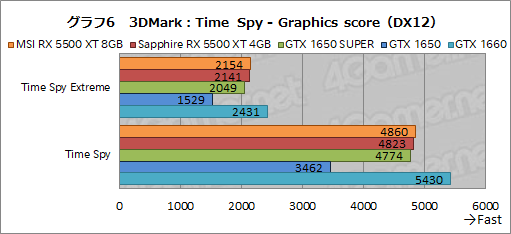 画像ギャラリー No.032のサムネイル画像 / 「Radeon RX 5500 XT」レビュー。Navi世代のエントリー市場向けGPUは，競合たるGTX 1650 SUPERを多くのゲームで上回る