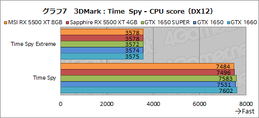 画像ギャラリー No.033のサムネイル画像 / 「Radeon RX 5500 XT」レビュー。Navi世代のエントリー市場向けGPUは，競合たるGTX 1650 SUPERを多くのゲームで上回る
