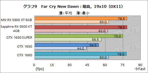 画像ギャラリー No.035のサムネイル画像 / 「Radeon RX 5500 XT」レビュー。Navi世代のエントリー市場向けGPUは，競合たるGTX 1650 SUPERを多くのゲームで上回る