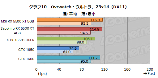 画像ギャラリー No.036のサムネイル画像 / 「Radeon RX 5500 XT」レビュー。Navi世代のエントリー市場向けGPUは，競合たるGTX 1650 SUPERを多くのゲームで上回る