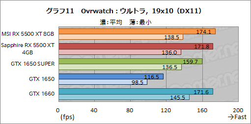 画像ギャラリー No.037のサムネイル画像 / 「Radeon RX 5500 XT」レビュー。Navi世代のエントリー市場向けGPUは，競合たるGTX 1650 SUPERを多くのゲームで上回る