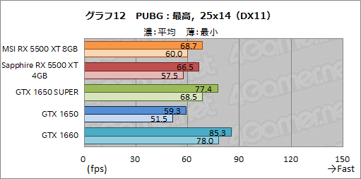 画像ギャラリー No.038のサムネイル画像 / 「Radeon RX 5500 XT」レビュー。Navi世代のエントリー市場向けGPUは，競合たるGTX 1650 SUPERを多くのゲームで上回る
