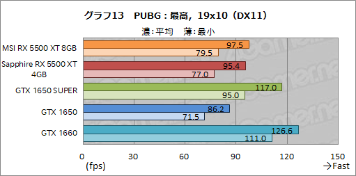 画像ギャラリー No.039のサムネイル画像 / 「Radeon RX 5500 XT」レビュー。Navi世代のエントリー市場向けGPUは，競合たるGTX 1650 SUPERを多くのゲームで上回る