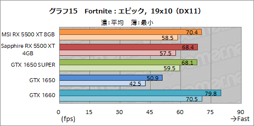 画像ギャラリー No.041のサムネイル画像 / 「Radeon RX 5500 XT」レビュー。Navi世代のエントリー市場向けGPUは，競合たるGTX 1650 SUPERを多くのゲームで上回る