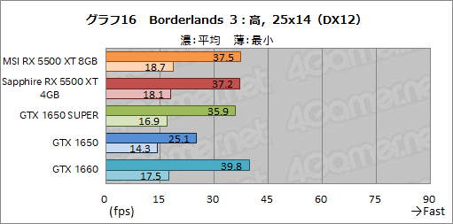 画像ギャラリー No.042のサムネイル画像 / 「Radeon RX 5500 XT」レビュー。Navi世代のエントリー市場向けGPUは，競合たるGTX 1650 SUPERを多くのゲームで上回る