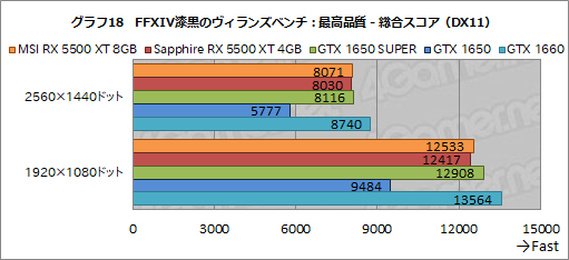 画像ギャラリー No.044のサムネイル画像 / 「Radeon RX 5500 XT」レビュー。Navi世代のエントリー市場向けGPUは，競合たるGTX 1650 SUPERを多くのゲームで上回る