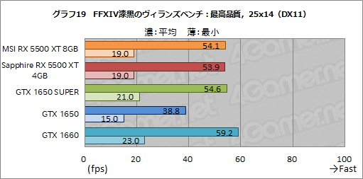 画像ギャラリー No.045のサムネイル画像 / 「Radeon RX 5500 XT」レビュー。Navi世代のエントリー市場向けGPUは，競合たるGTX 1650 SUPERを多くのゲームで上回る