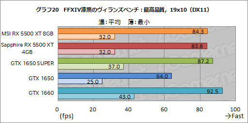 画像ギャラリー No.046のサムネイル画像 / 「Radeon RX 5500 XT」レビュー。Navi世代のエントリー市場向けGPUは，競合たるGTX 1650 SUPERを多くのゲームで上回る