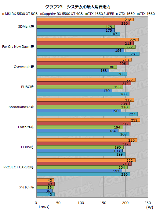 画像ギャラリー No.051のサムネイル画像 / 「Radeon RX 5500 XT」レビュー。Navi世代のエントリー市場向けGPUは，競合たるGTX 1650 SUPERを多くのゲームで上回る