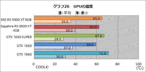画像ギャラリー No.052のサムネイル画像 / 「Radeon RX 5500 XT」レビュー。Navi世代のエントリー市場向けGPUは，競合たるGTX 1650 SUPERを多くのゲームで上回る