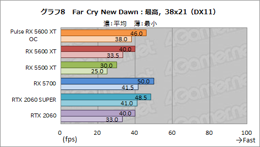 画像ギャラリー No.024のサムネイル画像 / 「Radeon RX 5600 XT」レビュー。遅れてきたミドルレンジ級Naviは，クロックアップモデルならRTX 2060をも上回る