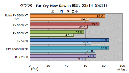 画像ギャラリー No.025のサムネイル画像 / 「Radeon RX 5600 XT」レビュー。遅れてきたミドルレンジ級Naviは，クロックアップモデルならRTX 2060をも上回る