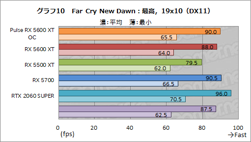 画像ギャラリー No.026のサムネイル画像 / 「Radeon RX 5600 XT」レビュー。遅れてきたミドルレンジ級Naviは，クロックアップモデルならRTX 2060をも上回る
