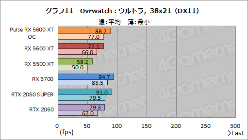 画像ギャラリー No.027のサムネイル画像 / 「Radeon RX 5600 XT」レビュー。遅れてきたミドルレンジ級Naviは，クロックアップモデルならRTX 2060をも上回る
