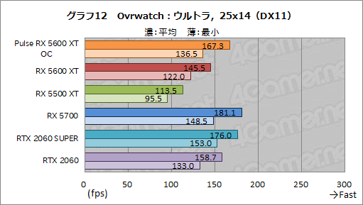 画像ギャラリー No.028のサムネイル画像 / 「Radeon RX 5600 XT」レビュー。遅れてきたミドルレンジ級Naviは，クロックアップモデルならRTX 2060をも上回る