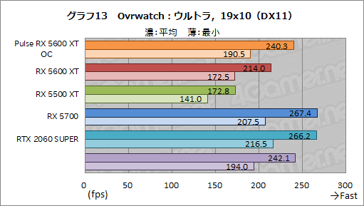 画像ギャラリー No.029のサムネイル画像 / 「Radeon RX 5600 XT」レビュー。遅れてきたミドルレンジ級Naviは，クロックアップモデルならRTX 2060をも上回る