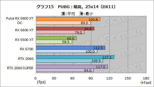 画像ギャラリー No.031のサムネイル画像 / 「Radeon RX 5600 XT」レビュー。遅れてきたミドルレンジ級Naviは，クロックアップモデルならRTX 2060をも上回る