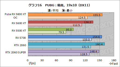 画像ギャラリー No.032のサムネイル画像 / 「Radeon RX 5600 XT」レビュー。遅れてきたミドルレンジ級Naviは，クロックアップモデルならRTX 2060をも上回る