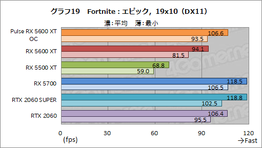 画像ギャラリー No.035のサムネイル画像 / 「Radeon RX 5600 XT」レビュー。遅れてきたミドルレンジ級Naviは，クロックアップモデルならRTX 2060をも上回る