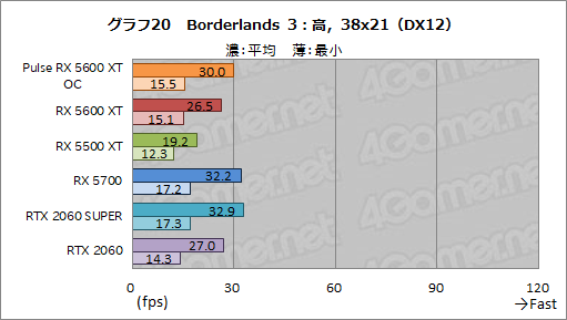 画像ギャラリー No.036のサムネイル画像 / 「Radeon RX 5600 XT」レビュー。遅れてきたミドルレンジ級Naviは，クロックアップモデルならRTX 2060をも上回る