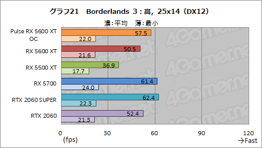 画像ギャラリー No.037のサムネイル画像 / 「Radeon RX 5600 XT」レビュー。遅れてきたミドルレンジ級Naviは，クロックアップモデルならRTX 2060をも上回る